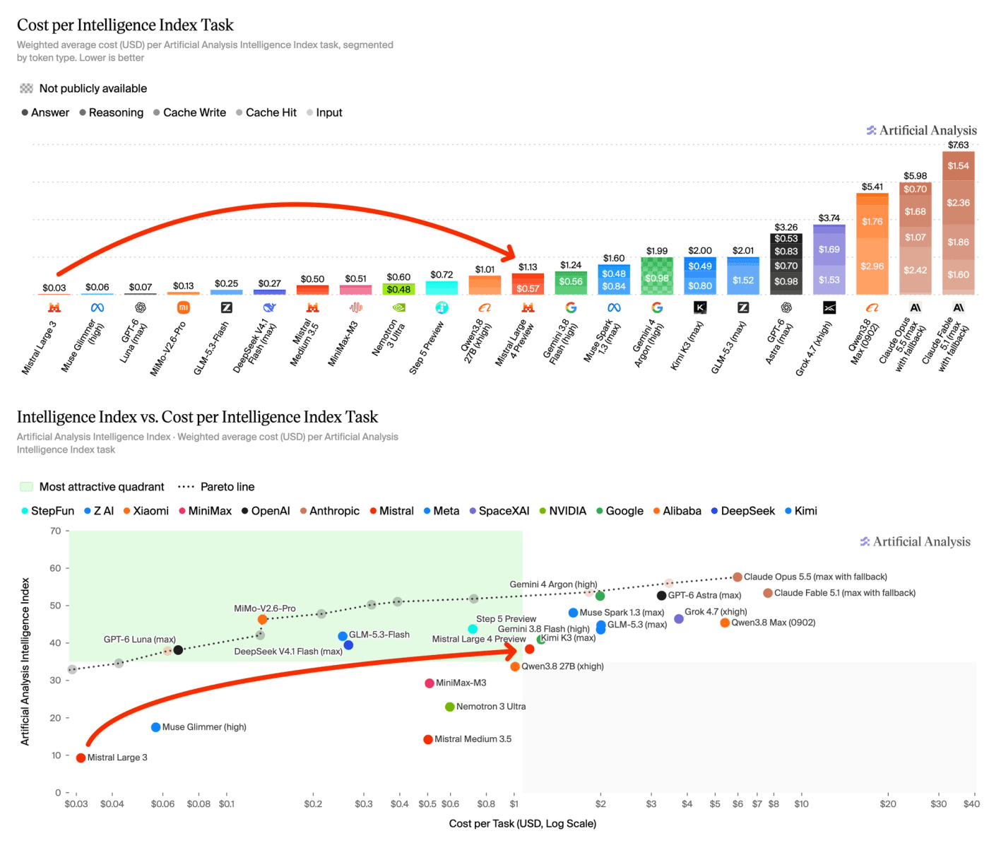 Coût par tâche de l’indice Artificial Analysis. Mistral Large 4 est à 1,13 dollar, ou 0,57 dollar en promo, au-dessus des modèles ouverts de score voisin.