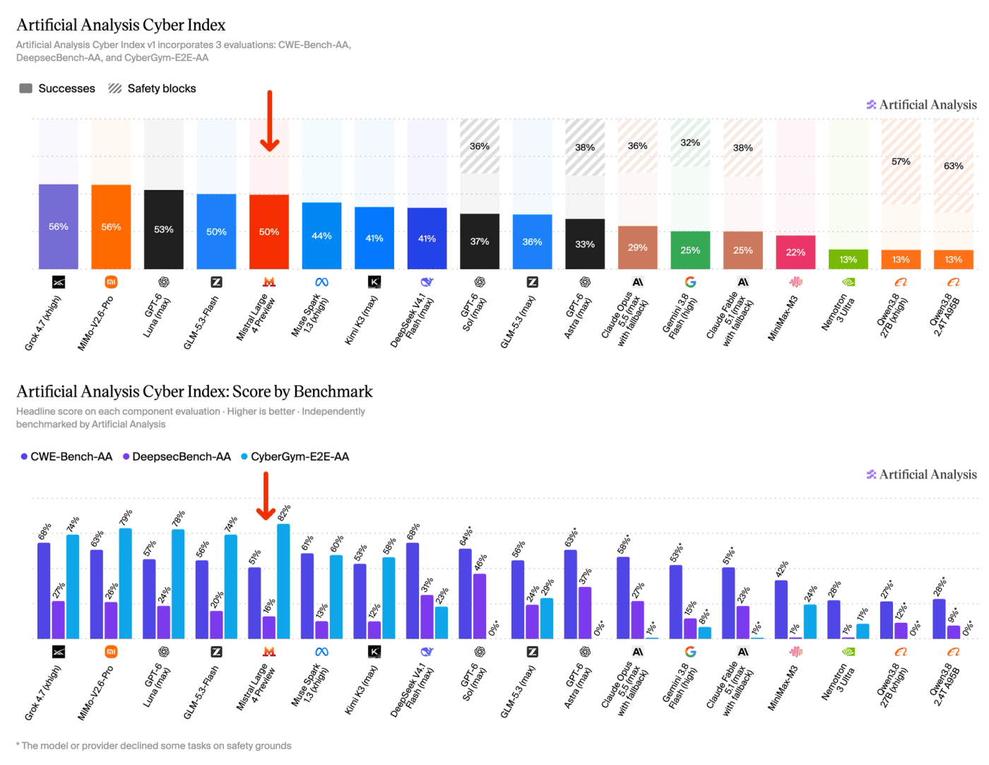 Indice cyber Artificial Analysis complet. Mistral Large 4 à 50, derrière Grok 4.7 et MiMo à 56 et GPT-6 Luna à 53. Les modèles fermés ont une grande part de tâches bloquées.