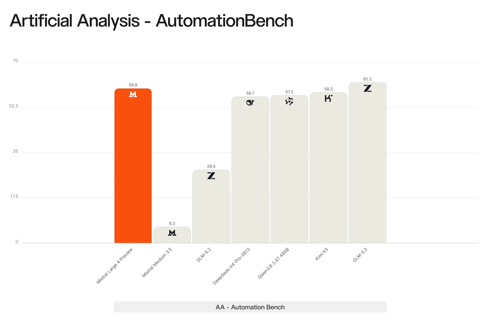 AutomationBench : Mistral Large 4 à 59,9, GLM-5.3 à 62,2, Kimi K3 à 58,3.