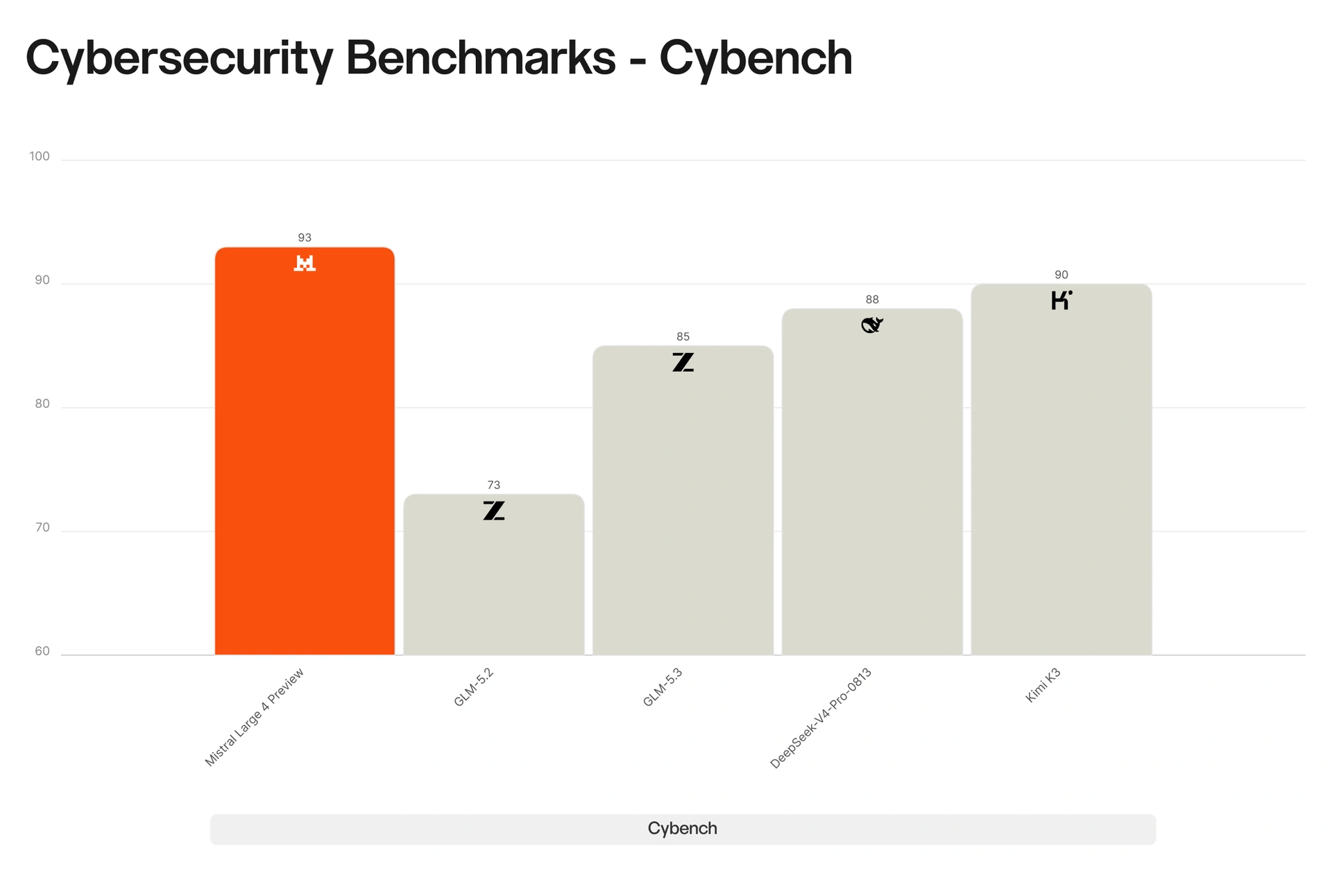 Cybench : Mistral Large 4 à 93, Kimi K3 à 90, DeepSeek V4 Pro à 88, GLM-5.3 à 85. L’axe commence à 60.