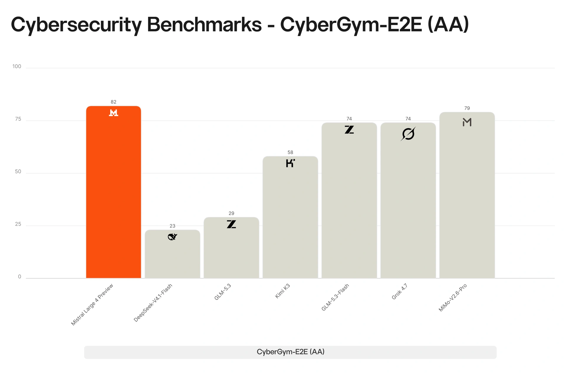 CyberGym-E2E : Mistral Large 4 à 82, MiMo-V2.6-Pro à 79, Grok 4.7 et GLM-5.3-Flash à 74, Kimi K3 à 58.