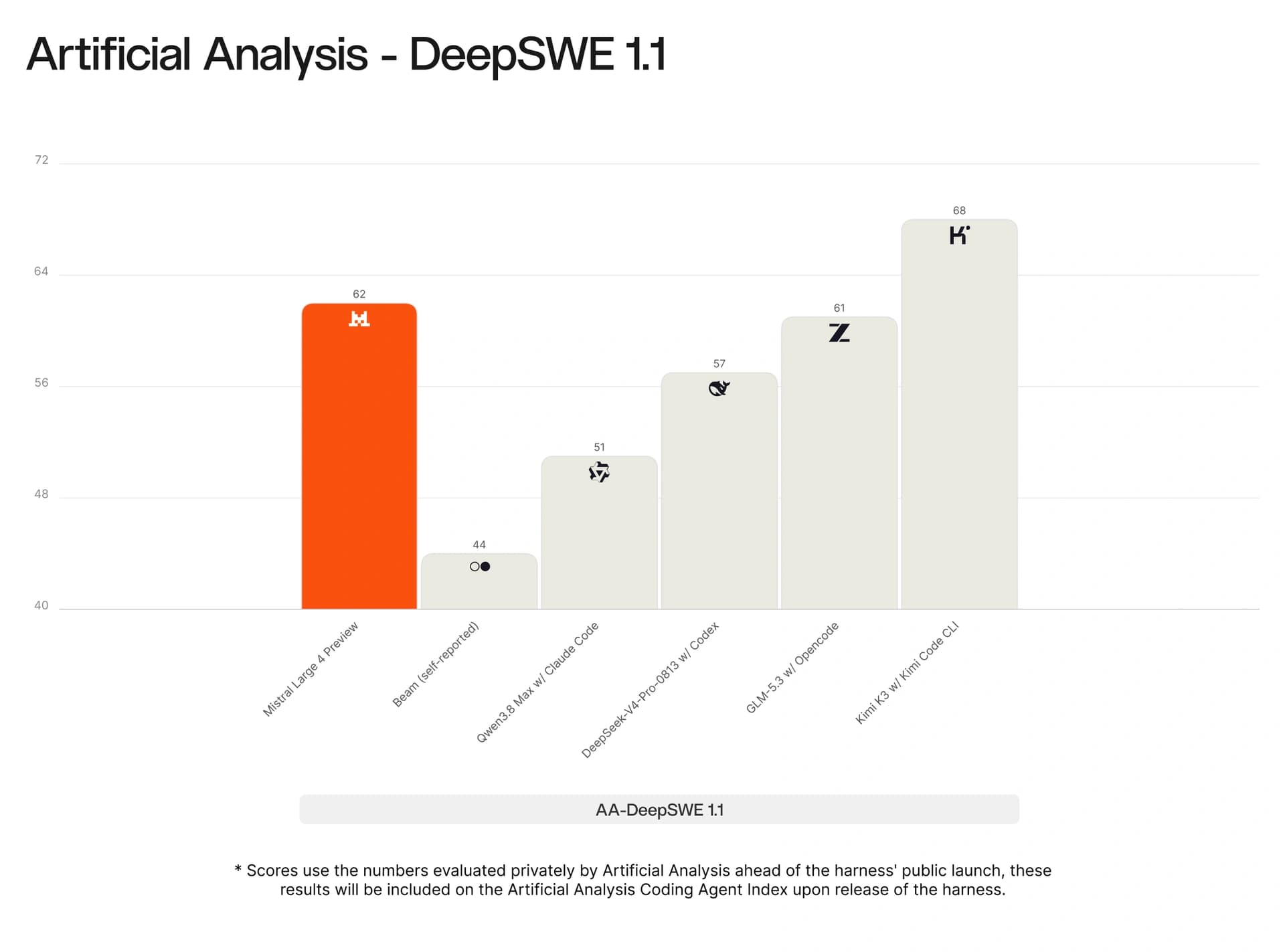 DeepSWE 1.1 : Mistral Large 4 à 62, Kimi K3 à 68, GLM-5.3 à 61, DeepSeek V4 Pro à 57, Qwen3.8 Max à 51, Beam à 44.
