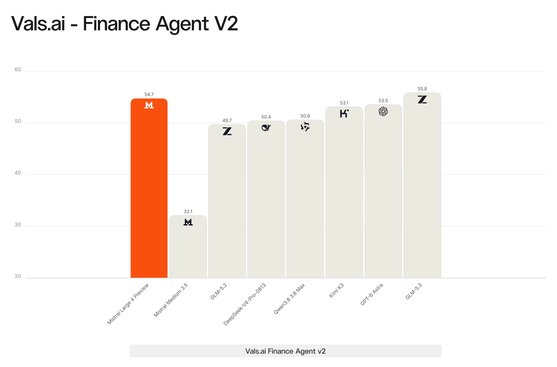 Finance Agent v2 : GLM-5.3 à 55,8, Mistral Large 4 à 54,7, GPT-6 Astra à 53,5.