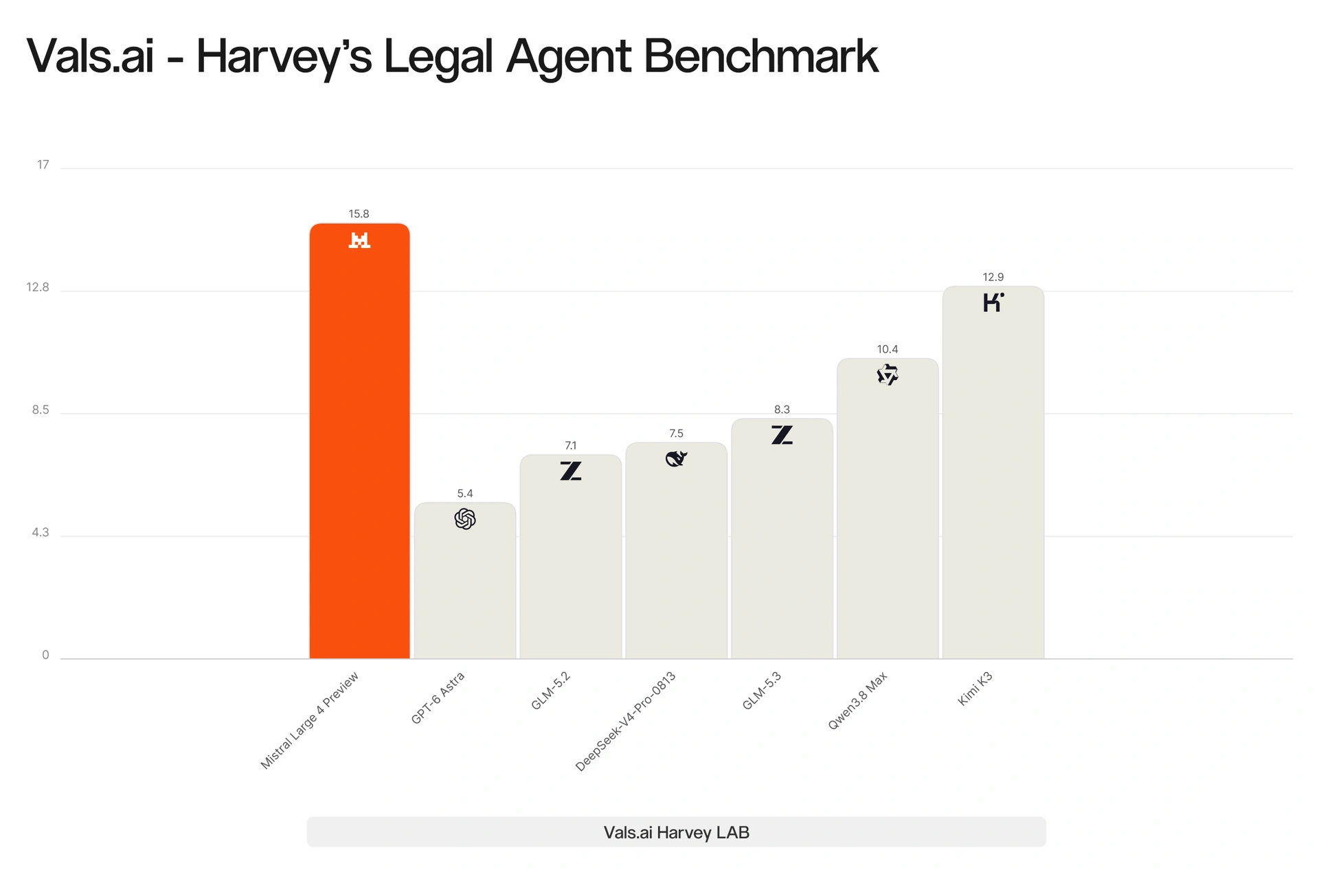 Benchmark legal Harvey via Vals.ai : Mistral Large 4 à 15,8, Kimi K3 à 12,9, GPT-6 Astra à 5,4.