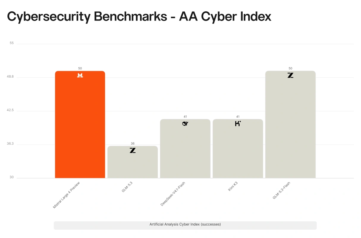 Graphique Mistral de l’indice cyber : Large 4 à 50, GLM-5.3-Flash à 50, Kimi et DeepSeek Flash à 41, GLM-5.3 à 36. Axe coupé à 30.