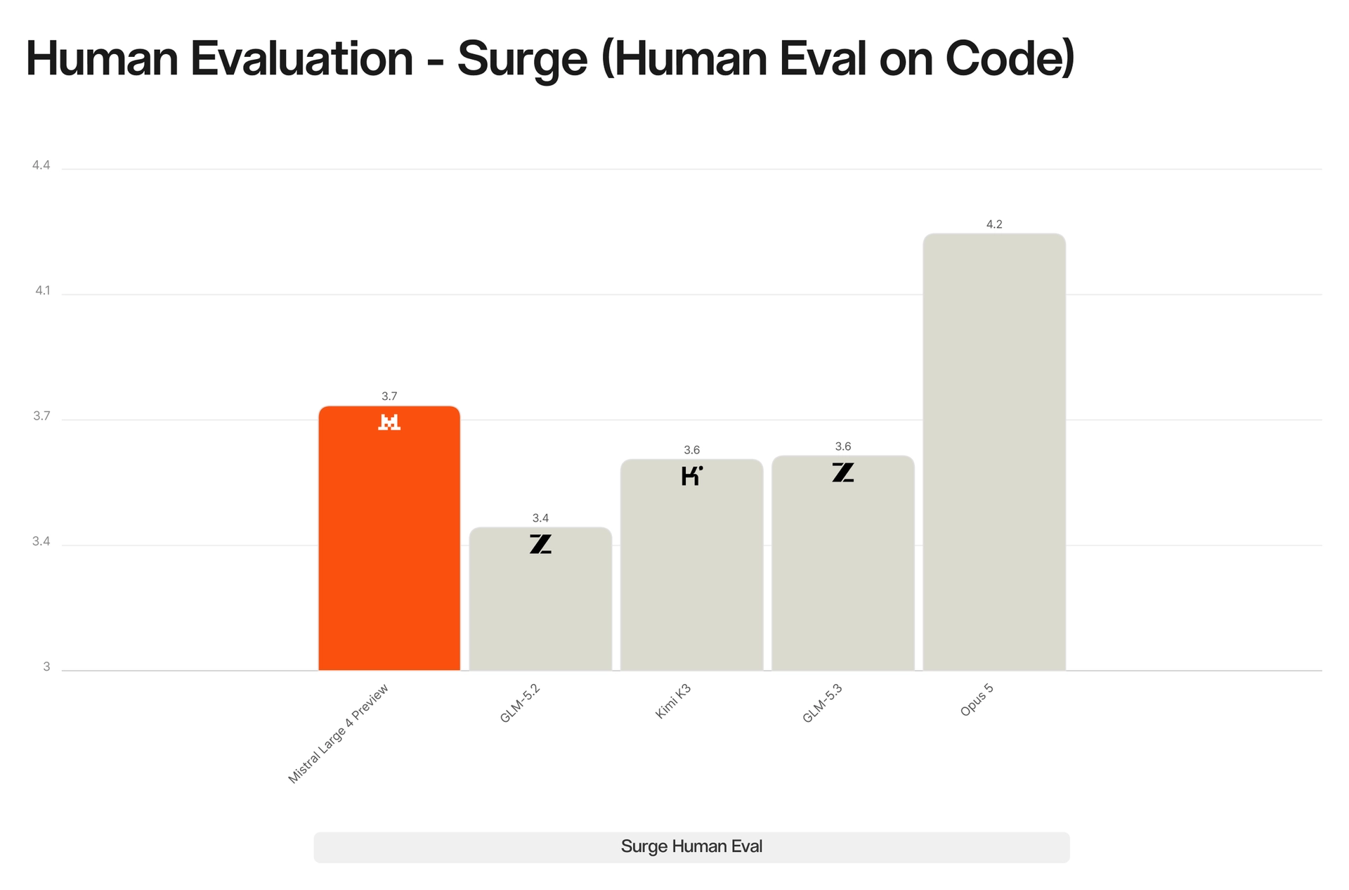 Évaluation humaine Surge sur le code : Mistral Large 4 à 3,7, Opus 5 à 4,2, Kimi K3 et GLM-5.3 à 3,6, GLM-5.2 à 3,4.
