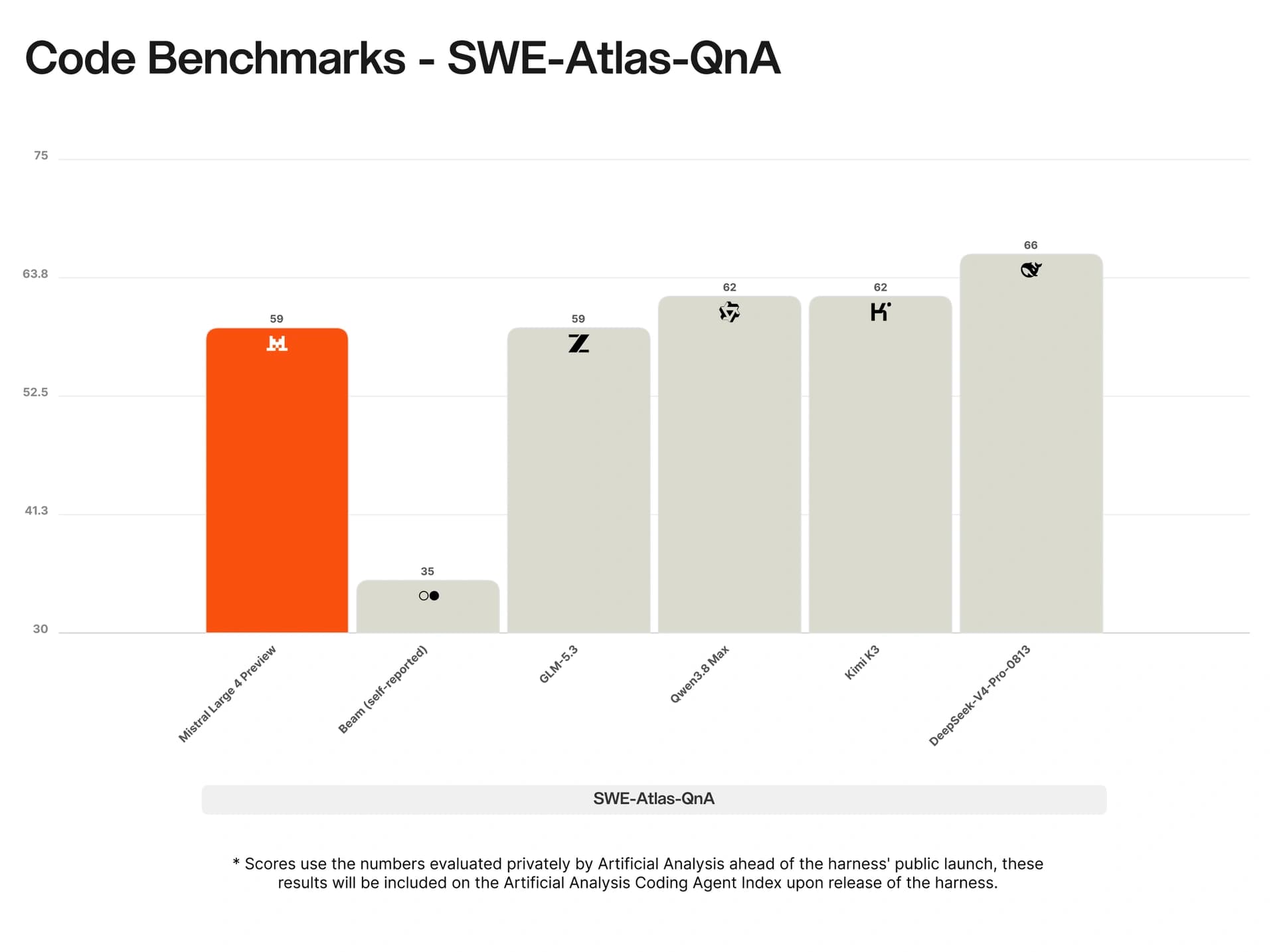 SWE-Atlas-QnA : Mistral Large 4 à 59, à égalité avec GLM-5.3, derrière DeepSeek V4 Pro à 66, Qwen3.8 Max et Kimi K3 à 62.