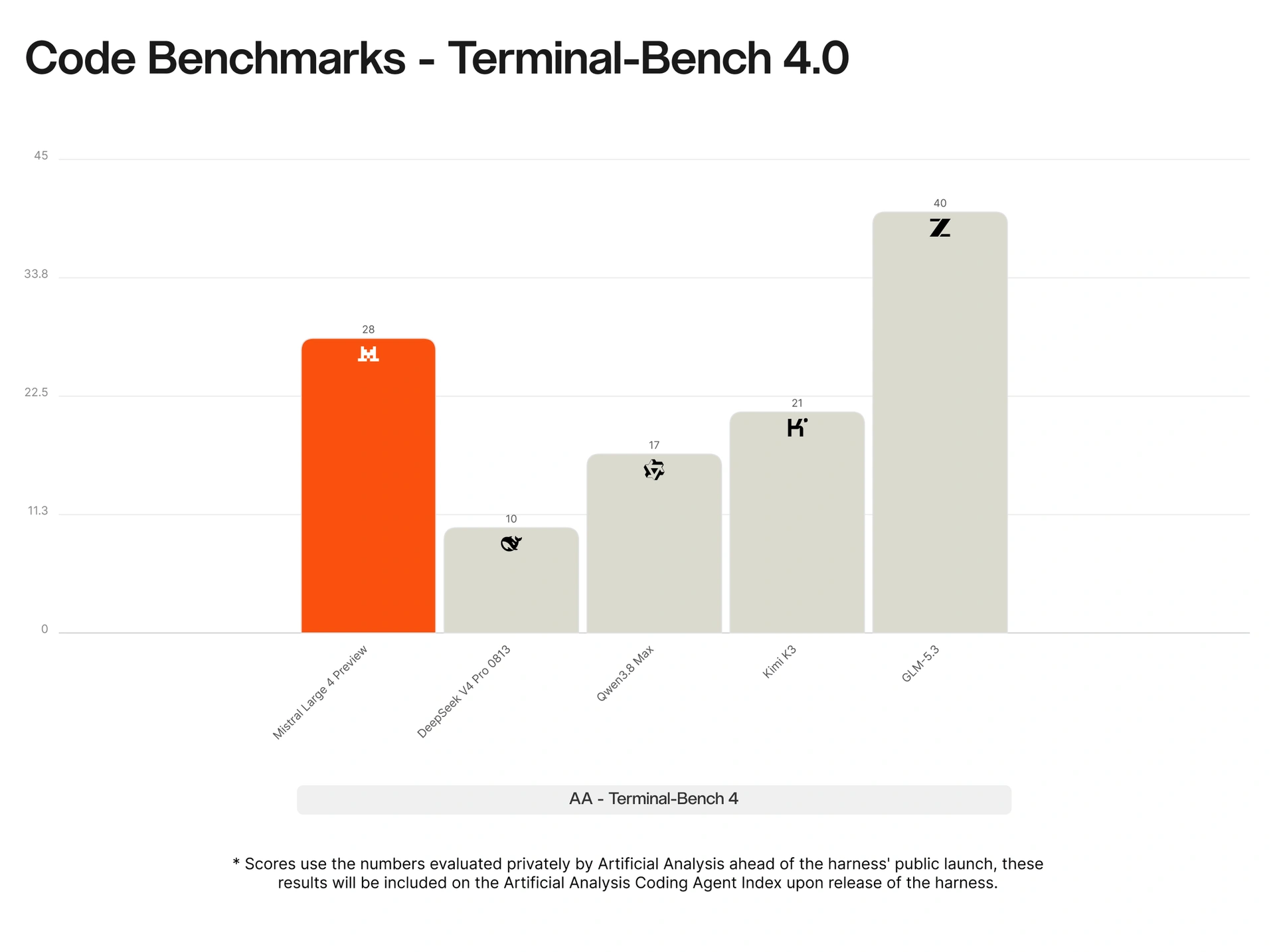 Terminal-Bench 4.0 : Mistral Large 4 à 28, GLM-5.3 à 40, Kimi K3 à 21, Qwen3.8 Max à 17, DeepSeek V4 Pro à 10.