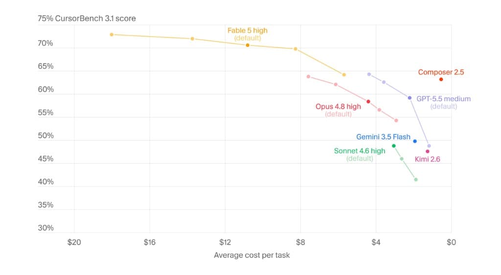 CursorBench 3.1 : score vs coût par tâche — Fable 5 high en haut à gauche, modèles moins chers à droite